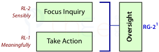 Reporting is a combination of acting and inquiring (first dyad).